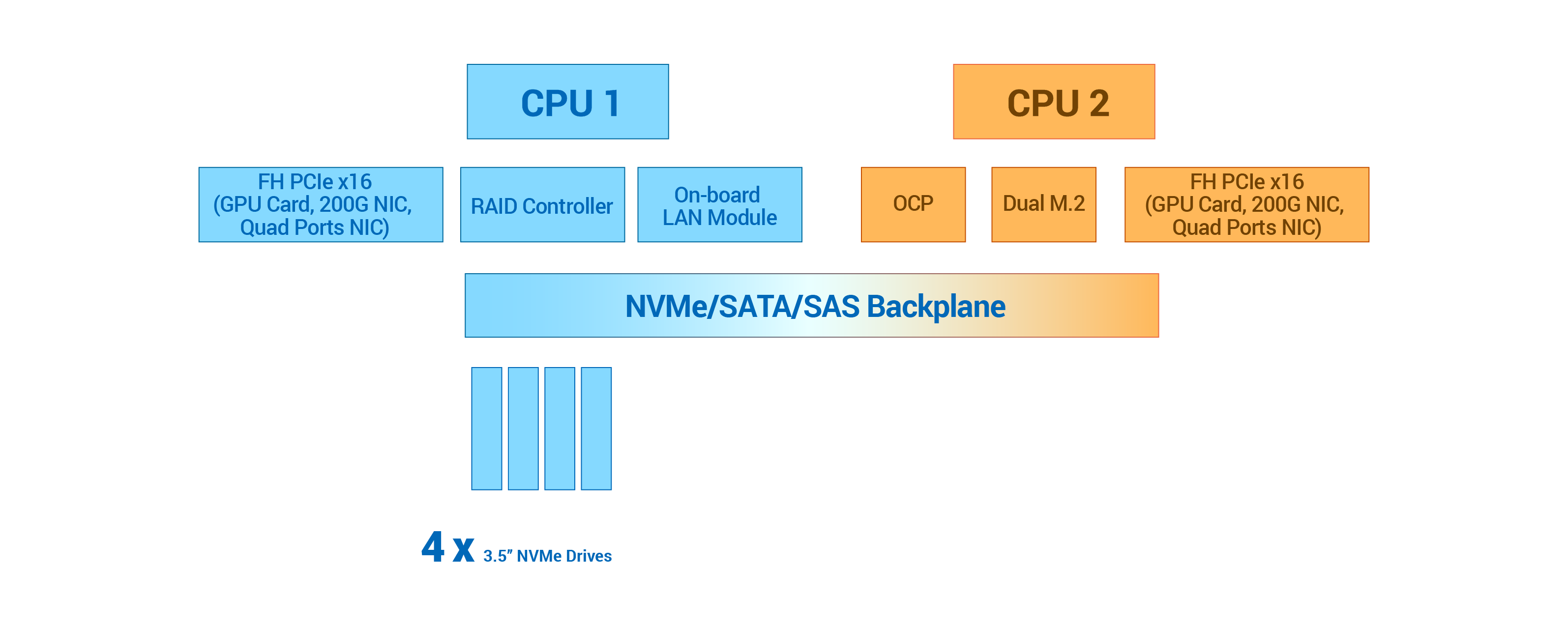 CPU-balanced architecture