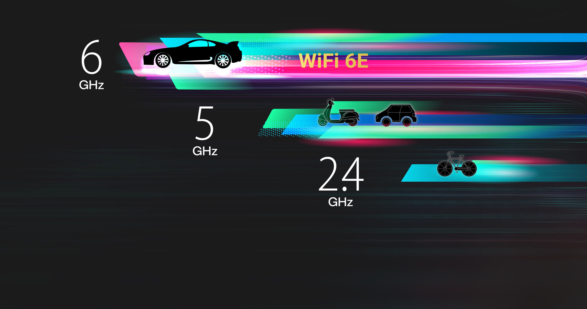 A banda de 6GHz é dedicada aos dispositivos WiFi 6E, proporcionando mais canais de 160MHz.