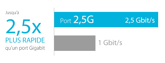 Réseau ultra rapide de 2,5 Gbit/s