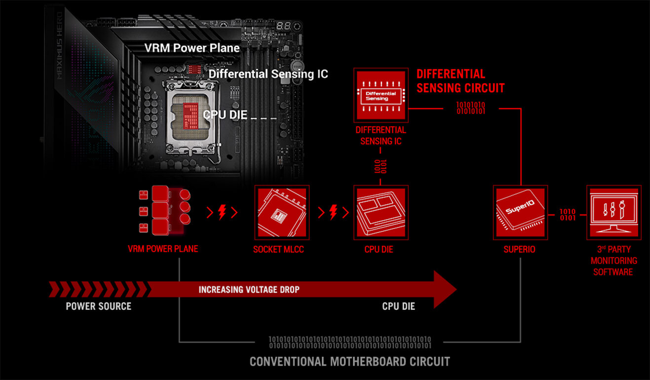 ROG Maximus Z690 Hero features accurate voltage monitoring