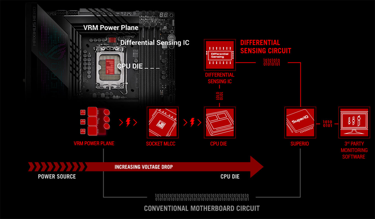 De ROG Maximus Z690 Hero is voorzien van nauwkeurige spanningsbewaking