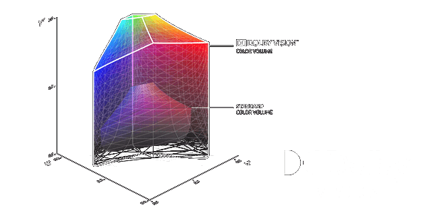 Graf zobrazující barevný prostor Dolby Vision.