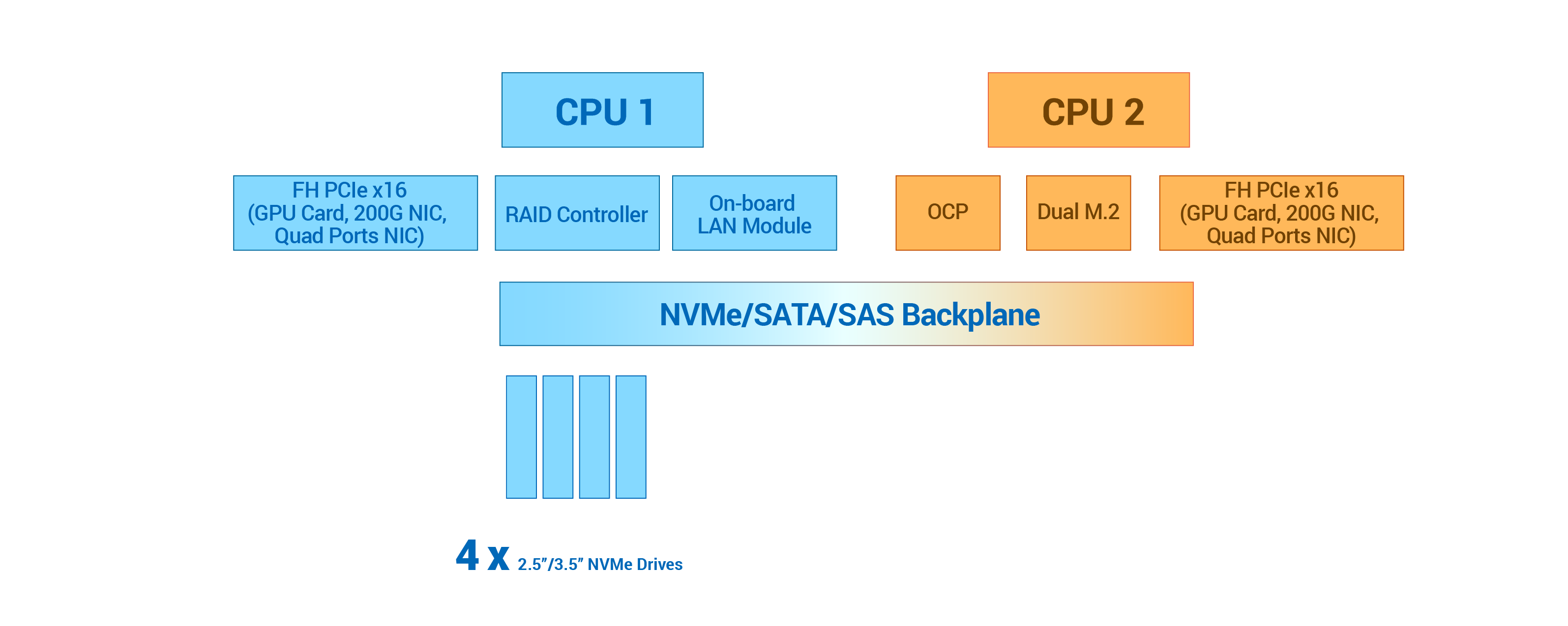 CPU 平衡架構