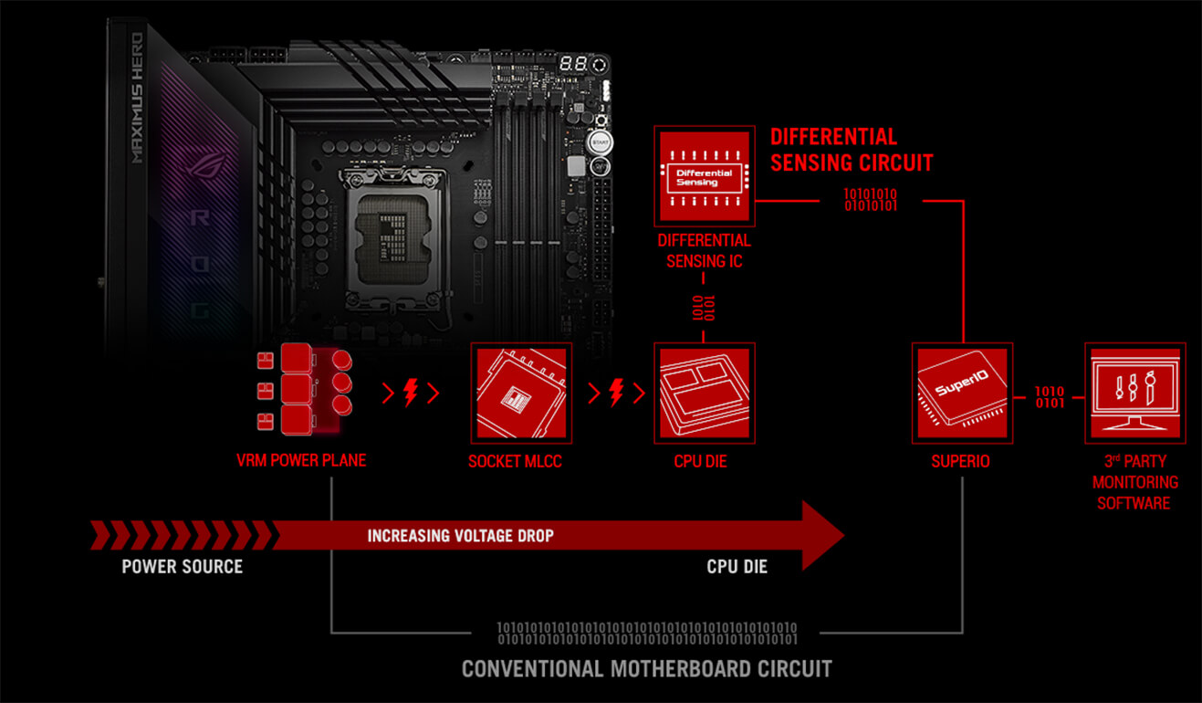 Doska ROG Maximus Z790 Hero je vybavená funkciou Presné monitorovanie napätia