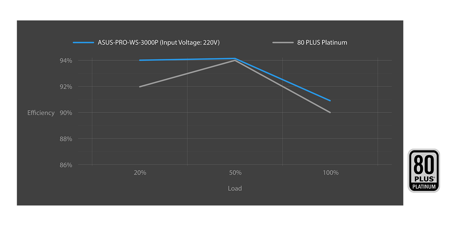 Graph indicating efficiency curve of ASUS Pro WS Platinum, with 80 plus platinum logo to the right