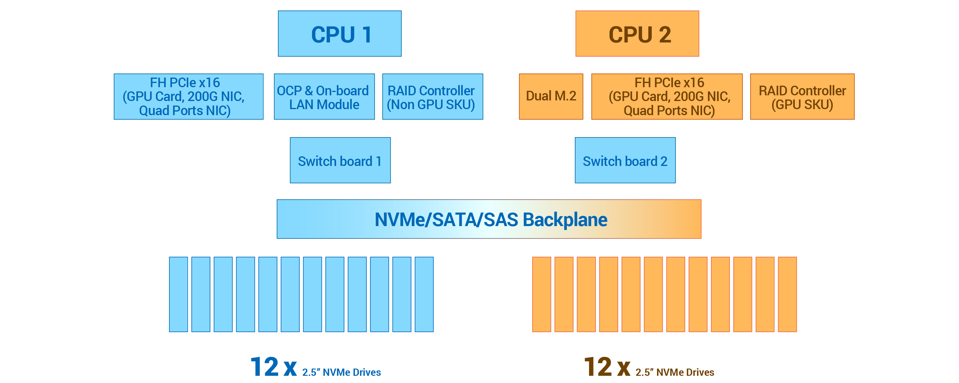 CPU-balanced architecture