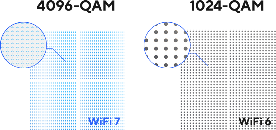 Visualization of difference between WiFi 7 4096-QAM and WiFi 6 1024-QAM