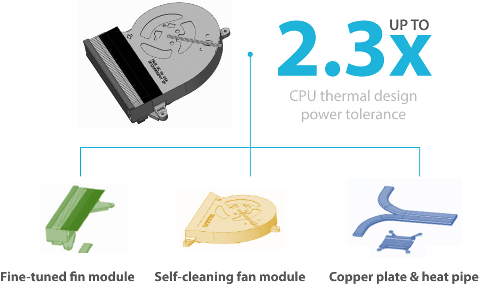 2.3x CPU thermal design power tolerance