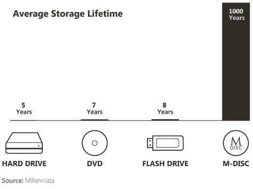 ASUS ZenDrive U7C supports M-DISC.