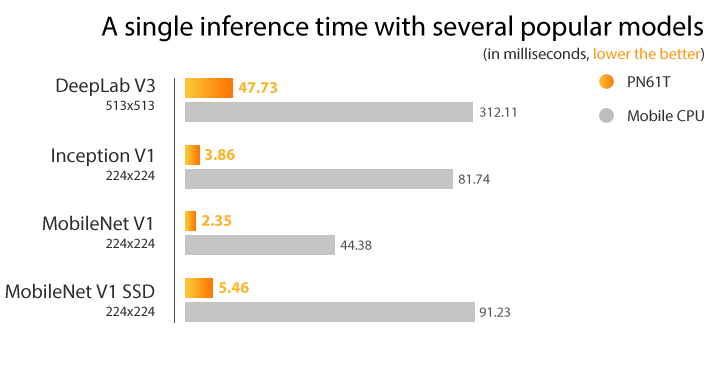 A single inference time with several popular models