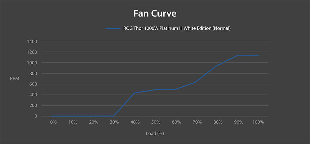 Curva del rumore della ventola di ROG Thor 1200W Platinum III White Edition