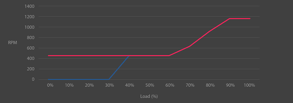 Un'immagine ravvicinata di un set di cavi di alimentazione della CPU collegati alla scheda madre