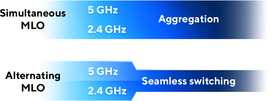 The difference of Simultaneous MLO and Alternating MLO