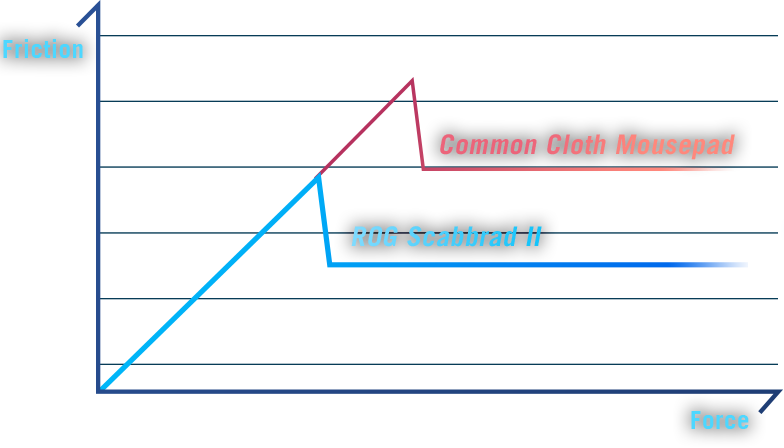 ROG Scabbard II is 1.5 times smoother than common cloth mousepads