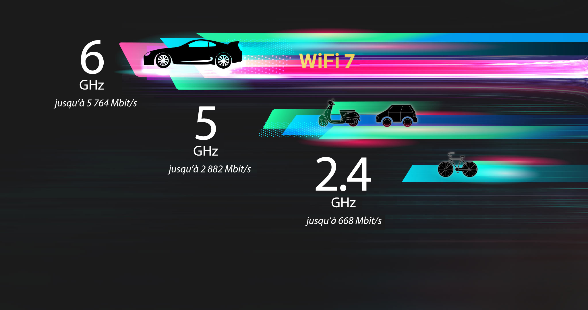 WiFi 7 sur bande 6GHz fournissant des canaux 320 MHz, augmente la vitesse jusqu’à 5 764 Mbit/s.