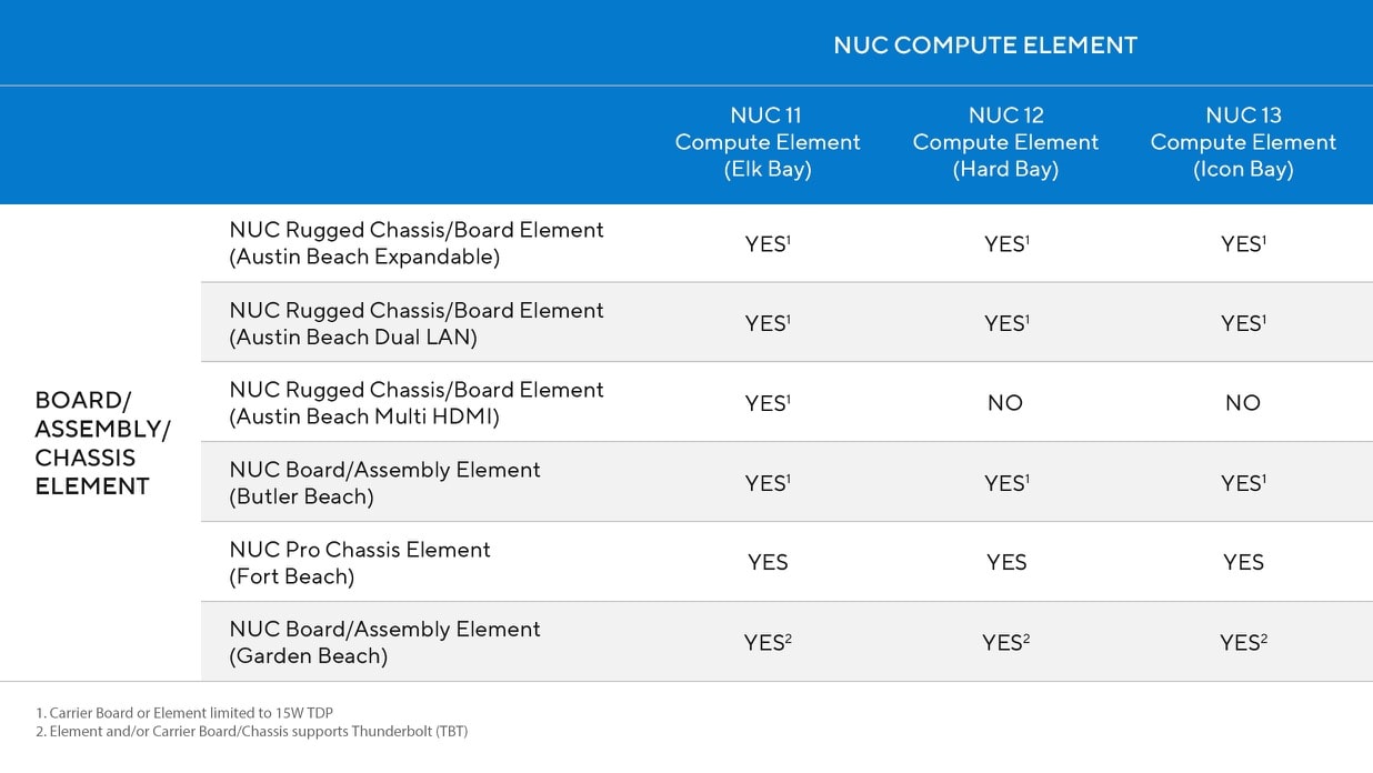 NUC element product line Compatibility Table. The  header row indicate NUC compute element, from left to right are NUC 11 compute element (Elk Bay), NUC 12 compute element (Hard Bay), and NUC 13 compute element (Icon Bay). The column indicate board/assemply/chassis element, from top to bottom are NUC Rugged Chassis/Board Element (Austin Beach Expandable), NUC Rugged Chassis/Board Element (Austin Beach Dual LAN), NUC Rugged Chassis/Board Element (Austin Beach Multi HDMI), NUC Board/Assembly Element (Butler Beach), NUC Pro Chassis Element (Fort Beach), NUC Board/Assembly Element (Garden Beach)