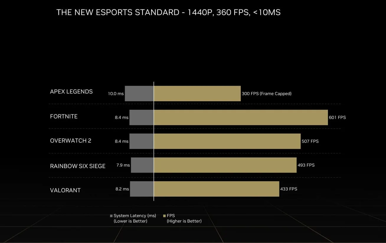THE NEW ESPORTS STANDARD - 1440P, 360 FPS, <10MS
