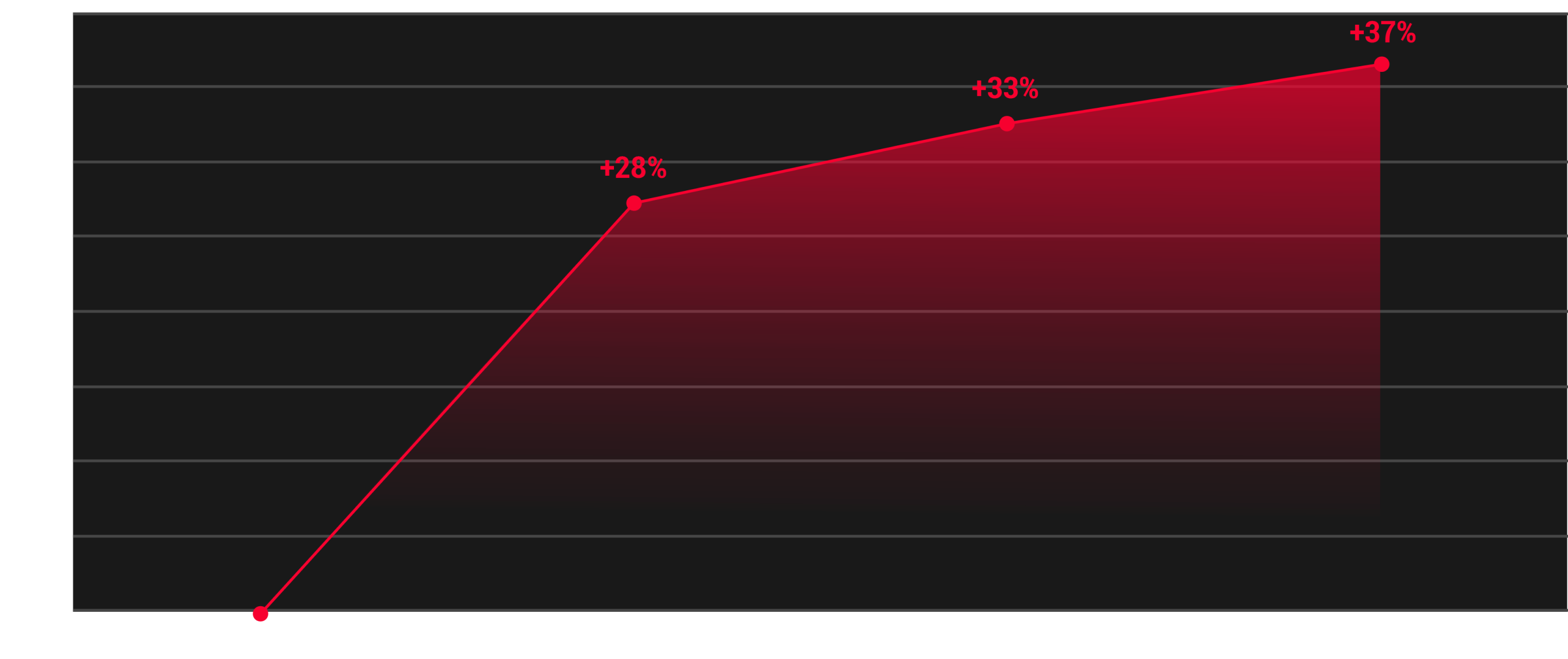 60Hz/FPS | 100ms : 0%, 120Hz/FPS | 54,7ms : +28%, 240Hz/FPS | 34,5ms : +33%, 360Hz/FPS | 20ms +37%