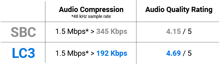 a table indicating the comparison between SBC and LC3 codec, showing the superiority and advantages of LC3.
