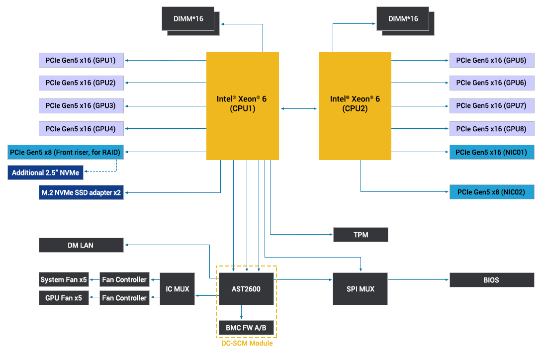 This is a graph that helps people understand the system diagram on this server.