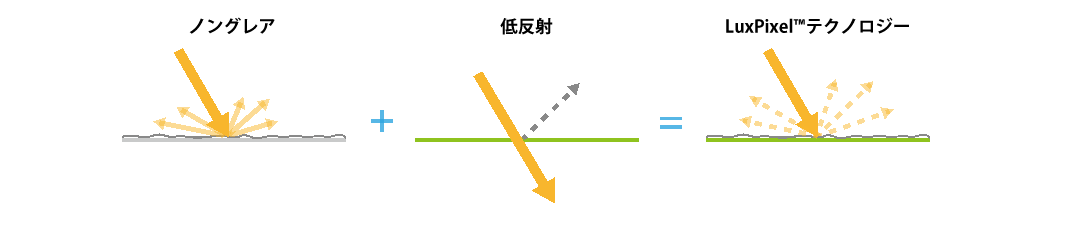 Diagram comparing anti-glare, low-reflection, and LuxPixel screen coatings showing how light interacts with each.