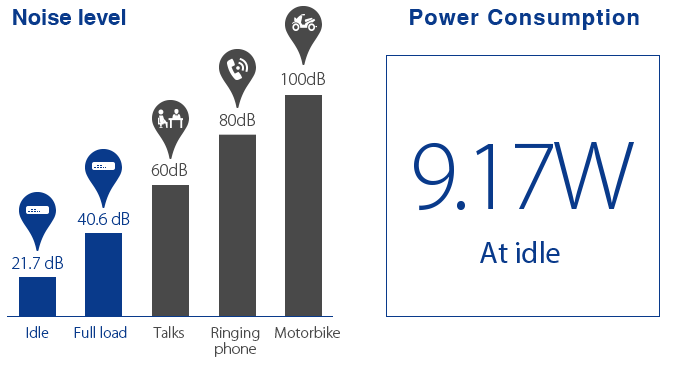 Power Consumption 9.17W At idle