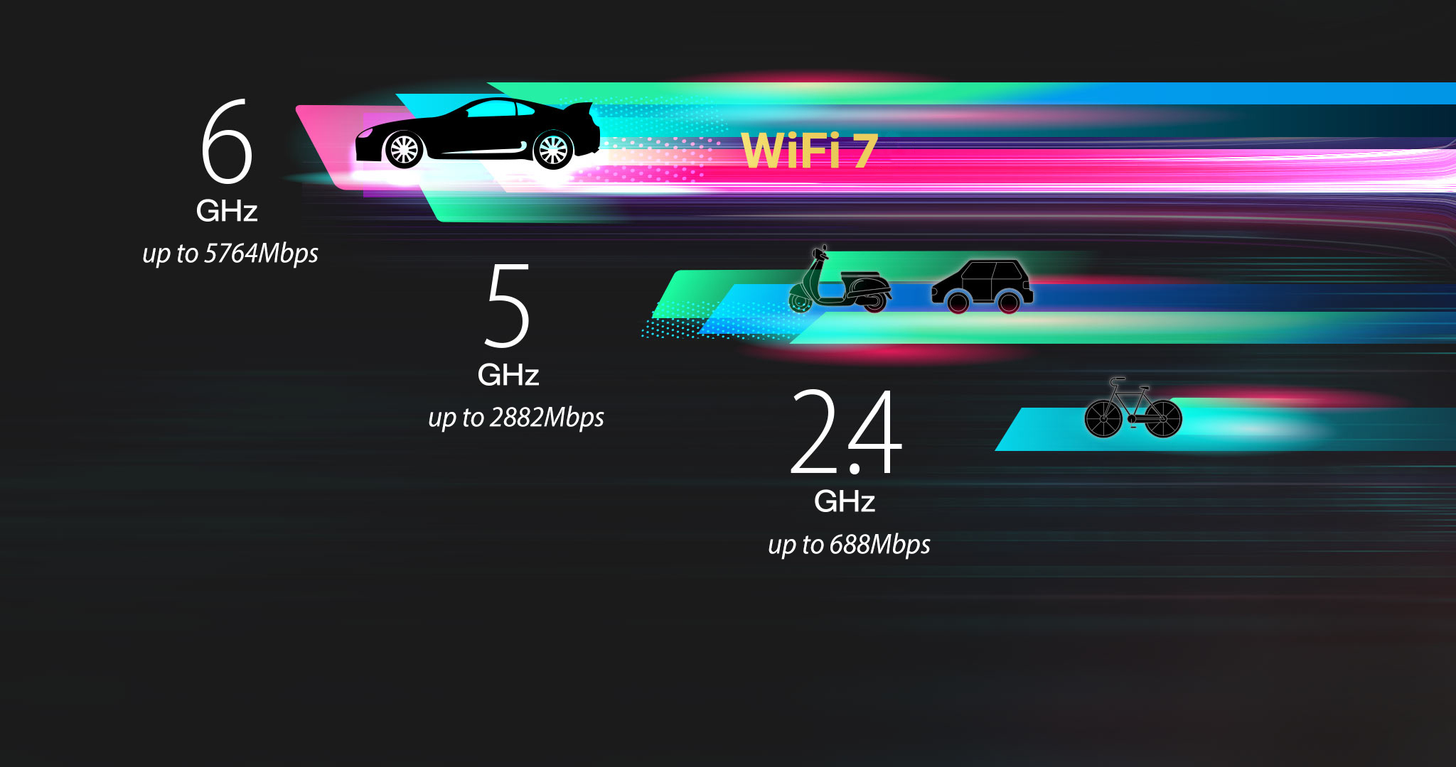 Стандарт Wi-Fi 7 із діапазоном 6 ГГц пропонує канали шириною 320 МГц, використання яких збільшує швидкість до 5764 Мбіт/с.