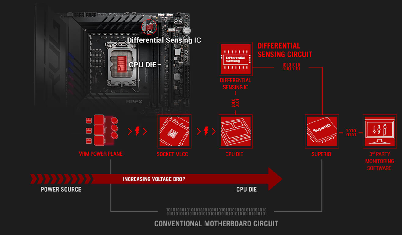 Un circuit spécialisé permet à la ROG Maximus Z790 Apex Encore de détecter la condensation qui peut se former à l'arrière de la carte.