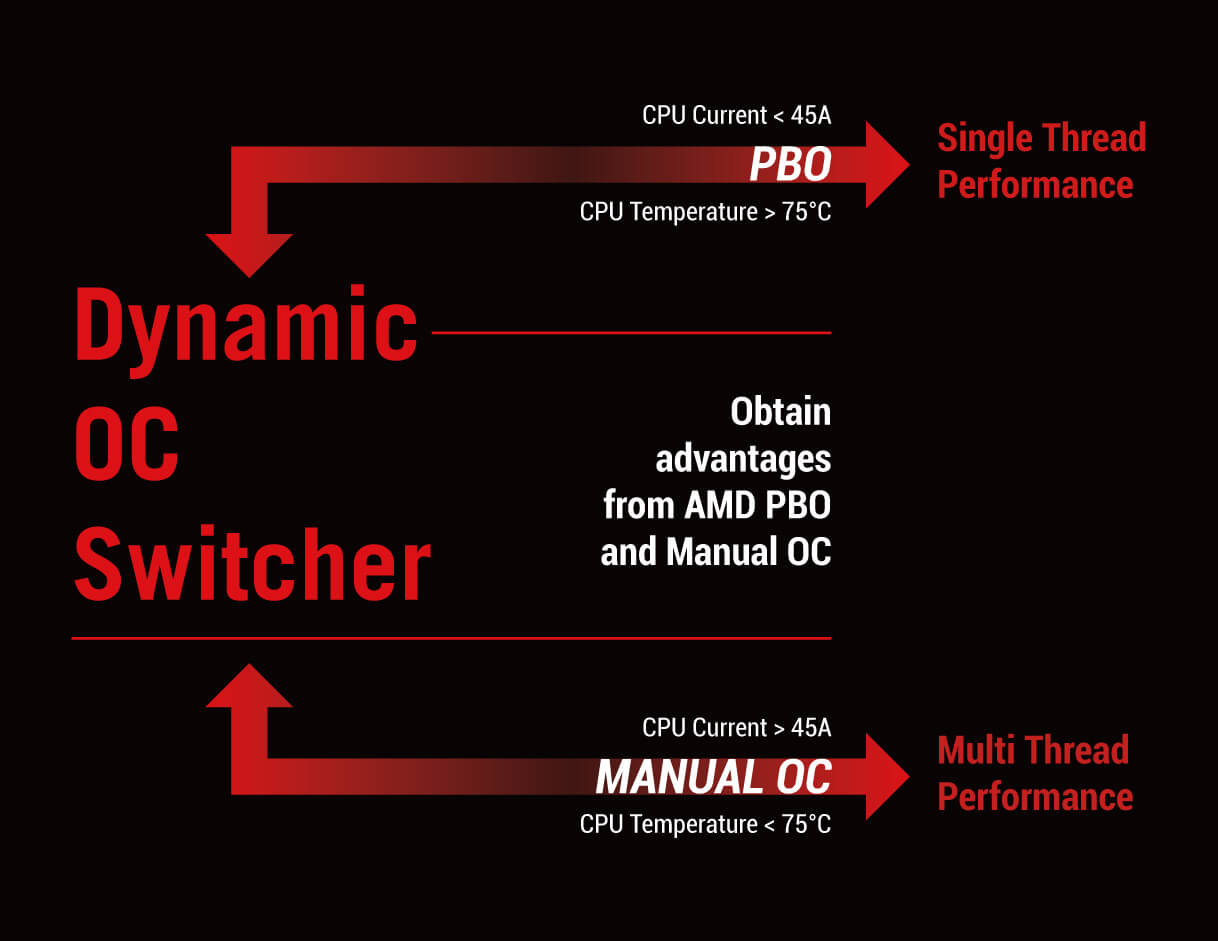 Flowchart depicting Dynamic OC Switcher behavior