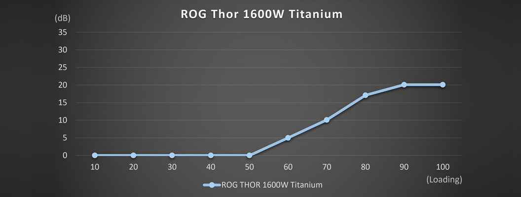ROG Thor 1600W Titanium fan curve chart