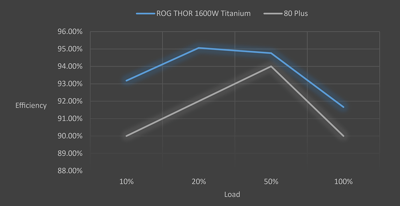 Chart indicating how much ROG Thor load rate and efficiency exceed the requirements for 80 PLUS certification
