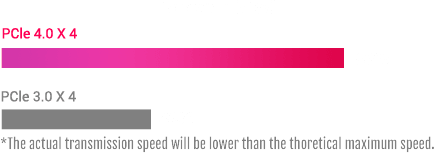 PCIe 4.0 X 4 v.s. PCIe 3.0 X 4