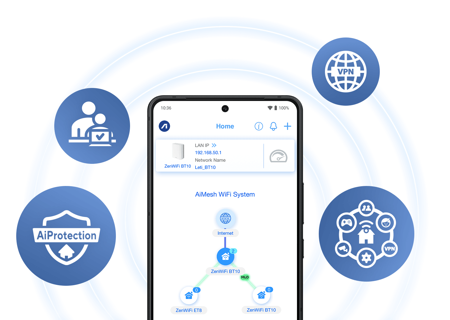 A phone displaying AiMesh topology UI with icons for AiProtection, parental controls, Smart Home Master, and VPN around a WiFi circle.