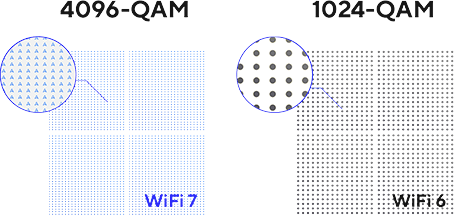 WiFi 7 的 4096-QAM 和 WiFi 6 的 1024-QAM 的比较：4096-QAM 每个符号包含更多位元。