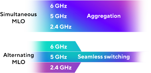 同时MLO聚合多个频段以实现更高的资料传输；交替 MLO 在 2.4、5 和 6 GHz 频段之间无缝切换。