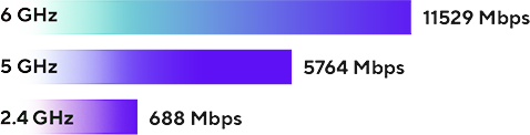 ZenWiFi BT10 的三频：11529 Mbps (6 GHz)、5764 Mbps (5 GHz) 和 688 Mbps (2.4 GHz)。