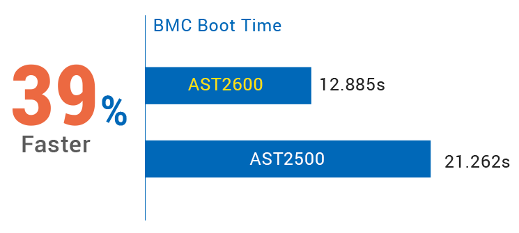 BMC 開機時間比較圖