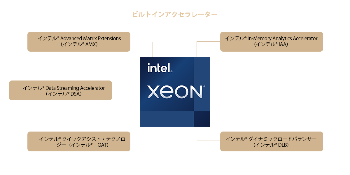 4th Gen Intel Xeon scalable processor structure