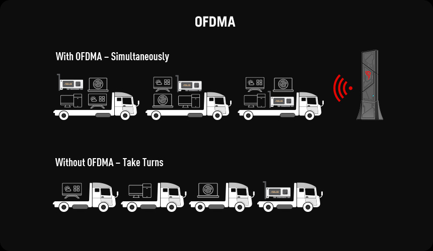 The visual comparison highlights that OFDMA allows multiple devices to connect and communicate with a central tower at the same time, whereas without OFDMA, devices must take turns to communicate, leading to potential delays.