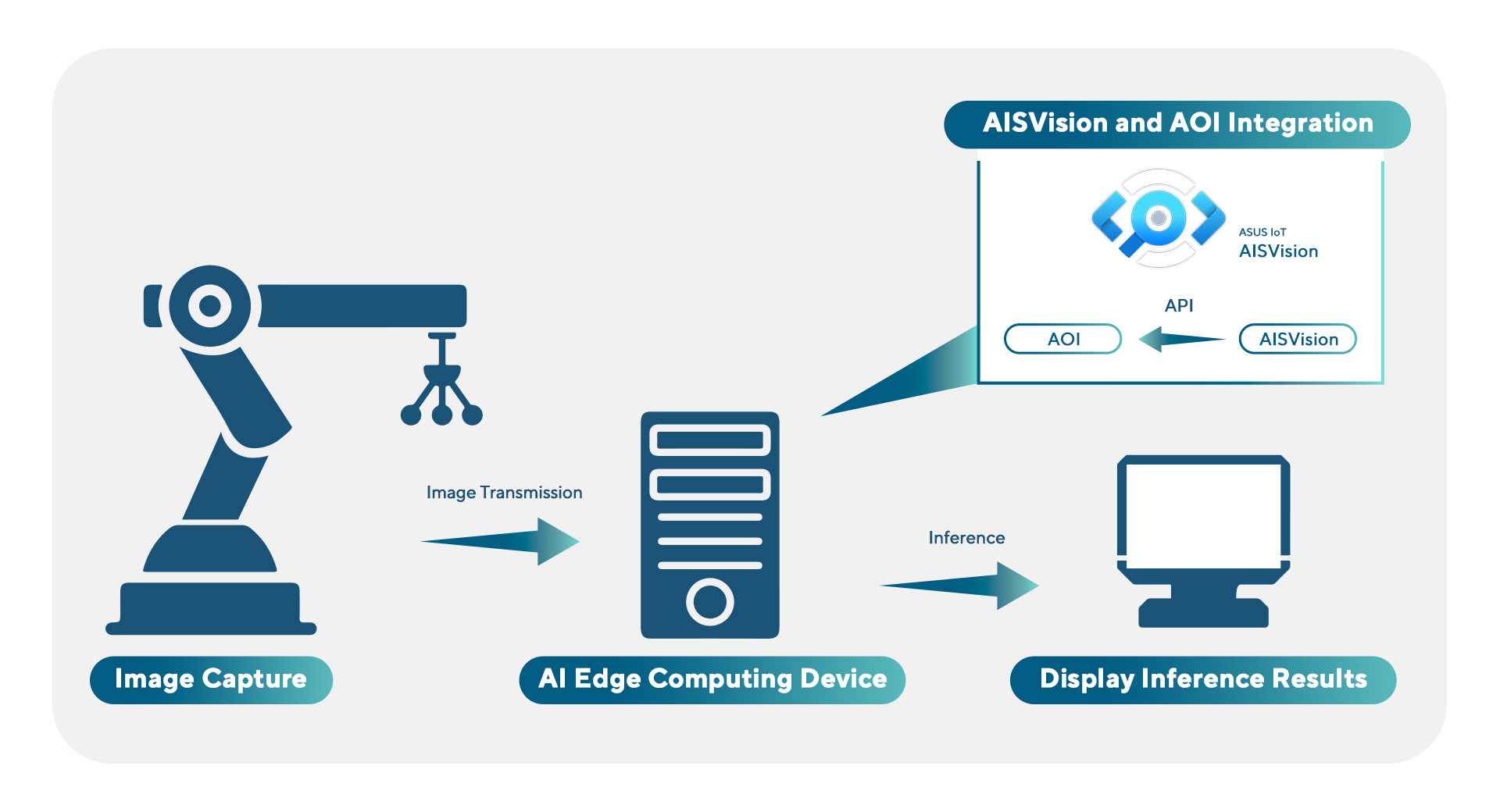 AISVision 架構圖，顯示與 API 配對的 AI 模型，以便輕鬆整合到各種應用程式中。