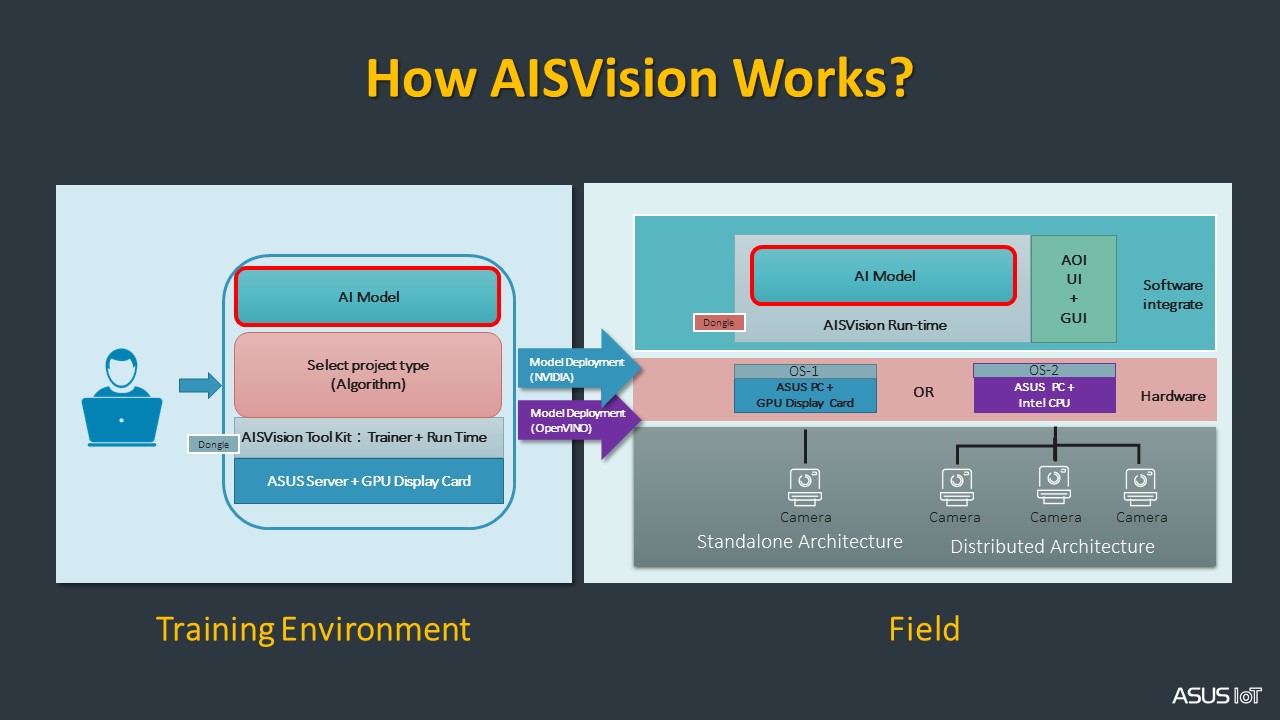 High flexibility inference architecture