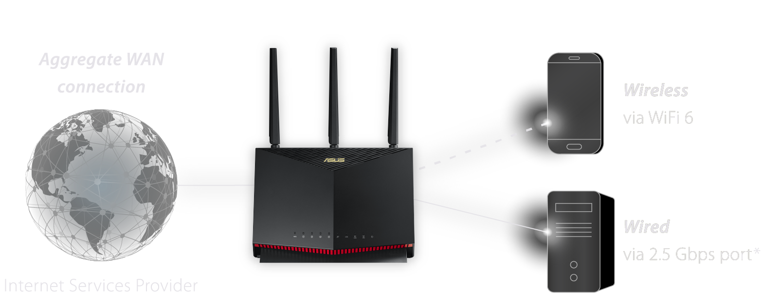 Unlock up to 2Gbps of internet bandwidth by aggregating two separate 1 Gbps internet services using the WAN port and a 1 Gbps LAN port, and may share via WiFi 6 or via the 2.5 Gbps wired network port.