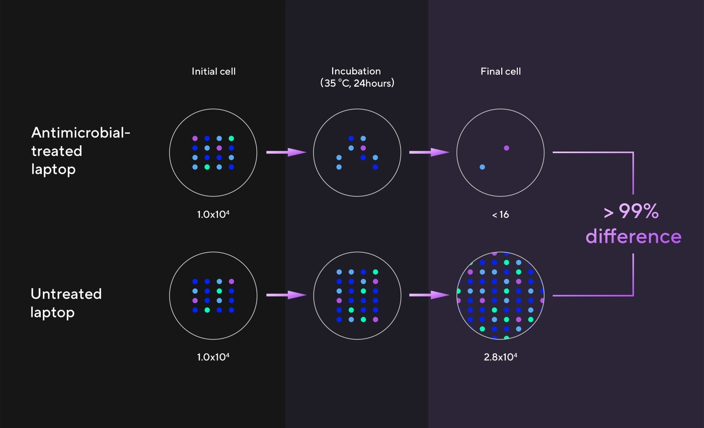 Two different petri dishes are shown here. Only the upper one is treated with ASUS Antimicrobial Guard Plus, with a result showing a 99% reduction in cells amount compared to the untreated petri dish. 