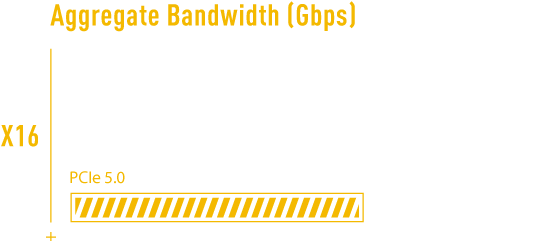 PCIe 5.0 bietet eine doppelt so hohe Datenübertragungsgeschwindigkeit wie PCIe 4.0. 