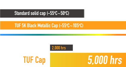 TUF-condensatoren bieden een tot 20% grotere temperatuurtolerantie en een vijfmaal langere levensduur.