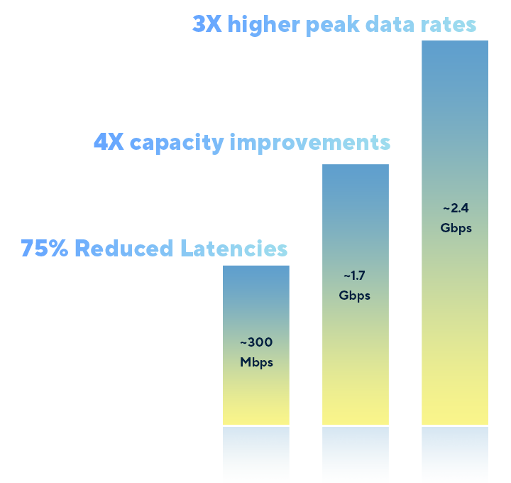 A bar chart with 3 bars in increasing heights. From left to right, writes 300 Mbps, 1.7Gbps. and 2.4Gbps