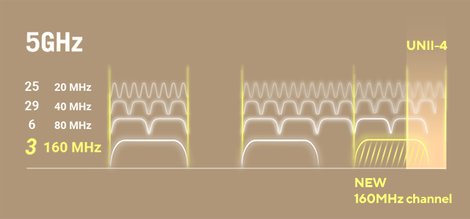 Rozšířené spektrum WiFi UNII-4 vytváří třetí a čistý 160MHz kanál pro zvýšení výkonu WiFi.