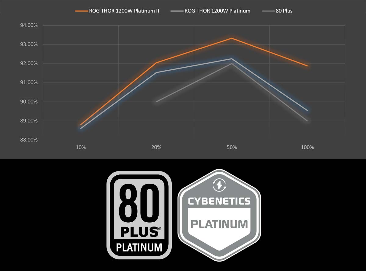 Grafik efisiensi daya ROG Thor 1200W Platinum II.