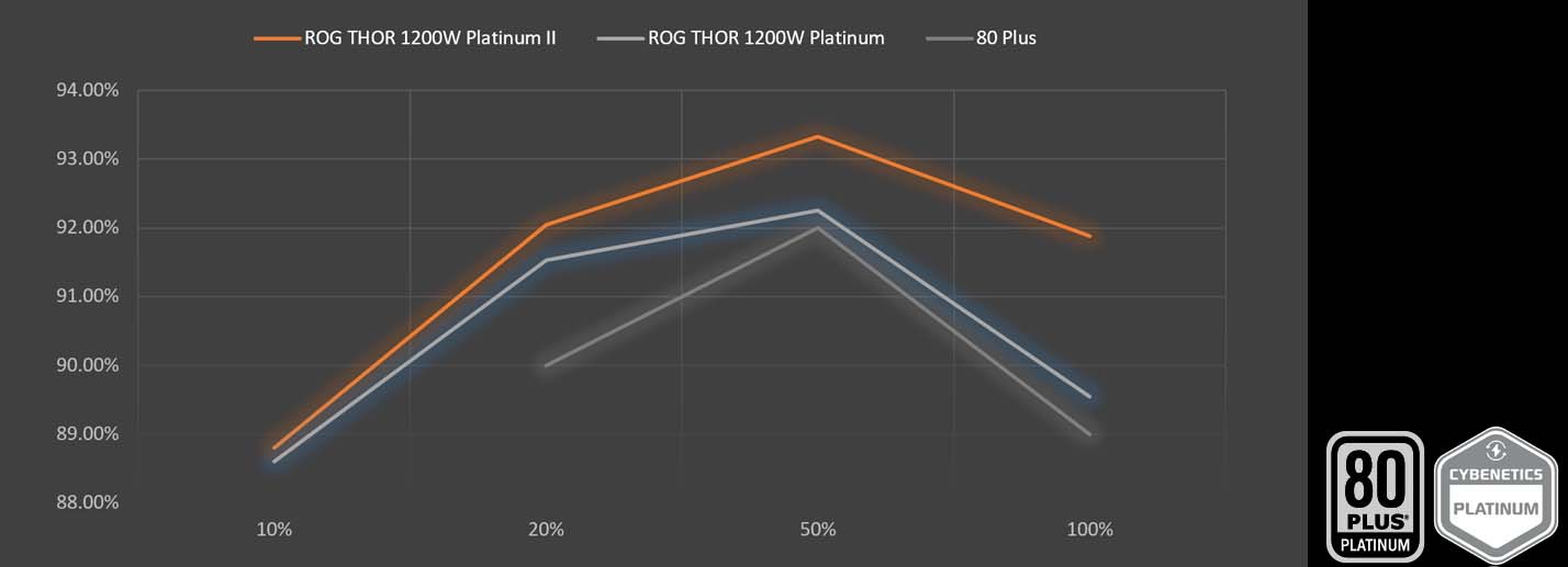 Chart indicating how much ROG Thor load rate and efficiency exceed the requirements for 80 PLUS certification with 80 PLUS PLATINUM and CYBENETICS PLATINUM logos