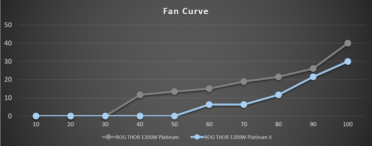 Chart showing fan curve improvement versus original ROG Thor 1200W Platinum
